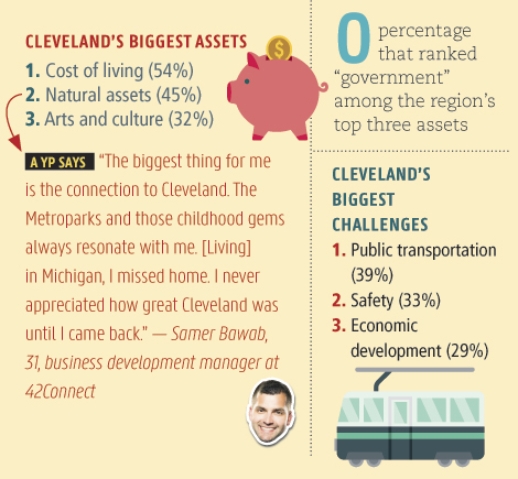 Cleveland's Assets