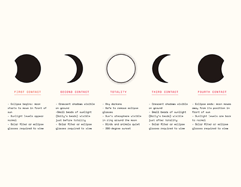Total Solar Eclipse Phases