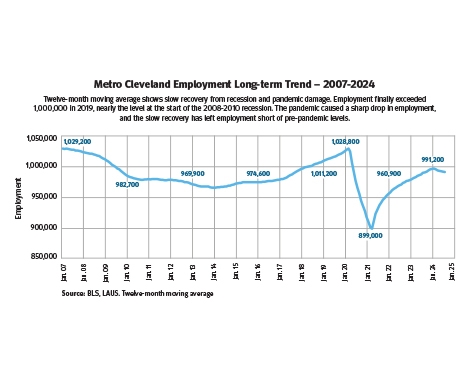 Metro Cleveland Employment Long-term Trend