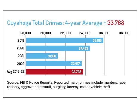 Chart showing Cuyahoga Total Crimes 4-year Average
