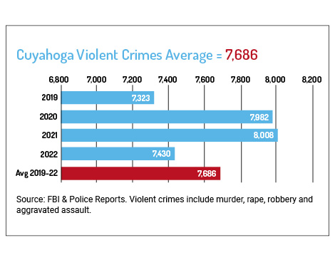 Chart showing Cuyahoga Violent Crimes Average