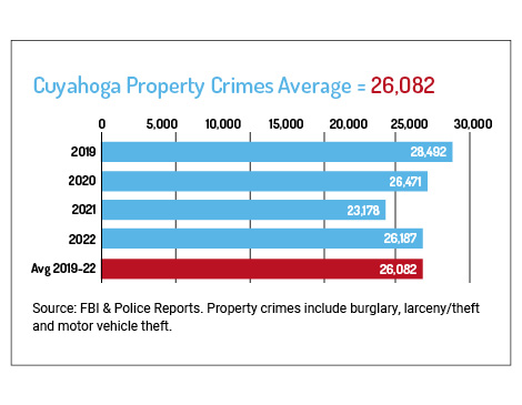 Chart showing Cuyahoga Property Crimes Average