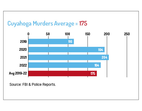 Chart showing Cuyahoga Murders Average 2019-2022